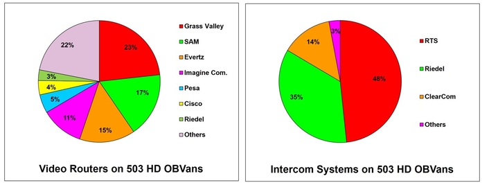 Hardware Analysis based on the 503 HD OB Trucks listed on Live-Production.TV