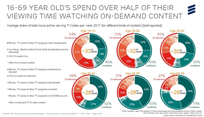 TV in 2020: 50 PERCENT of viewing will be mobile