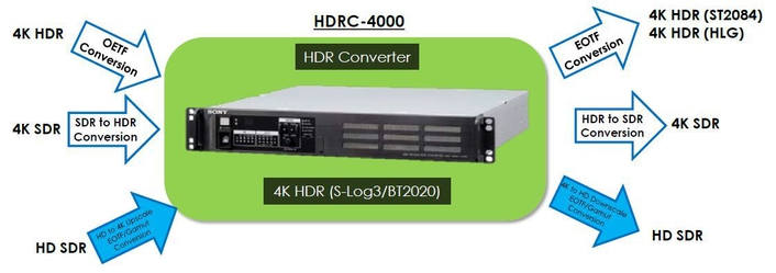 New Enhancements Include HD HDR Live for Broadcasting and Instant HDR workflow to meet the Growing Demand for HDR Content