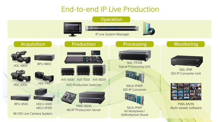 Working with all major industry alliances, Sony continues to develop a unified interoperable IP workflow that is ready today, and open for tomorrow