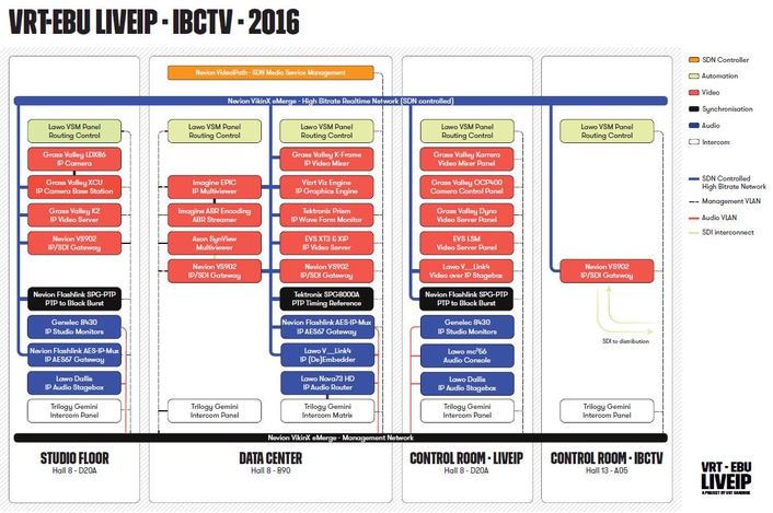 The LiveIP Studio uses Axon’s Synapse networked multiviewer technology to provide signal processing and monitoring for IP-based production