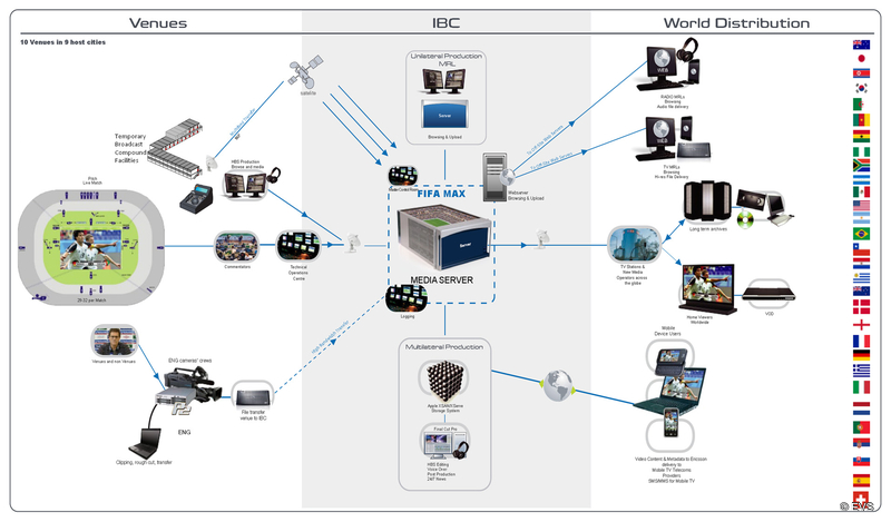 HD Production: FIFA World Cup™ 2010 | LIVE-PRODUCTION.TV