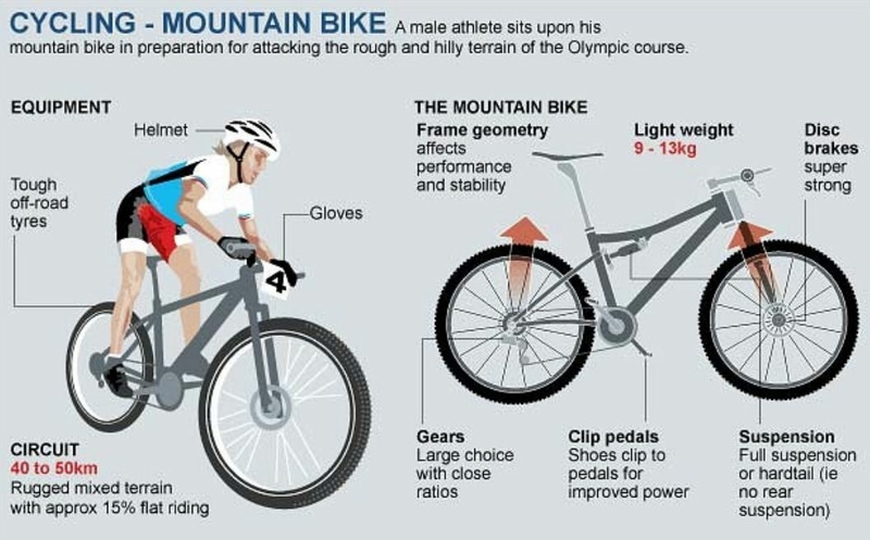Olympic Games 2012 Cycling Mountain Bike Live Production Tv