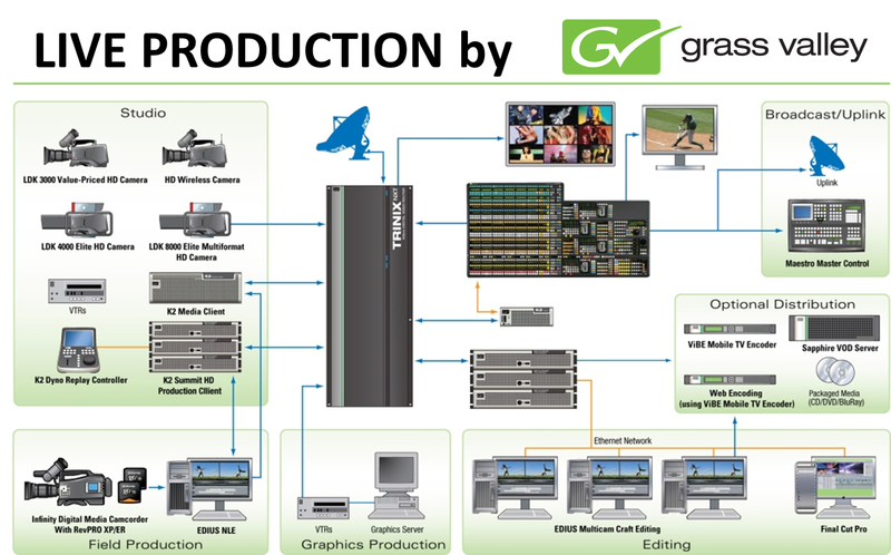 The Grass Valley Live Production A Powerful Infrastructure Live Production Tv